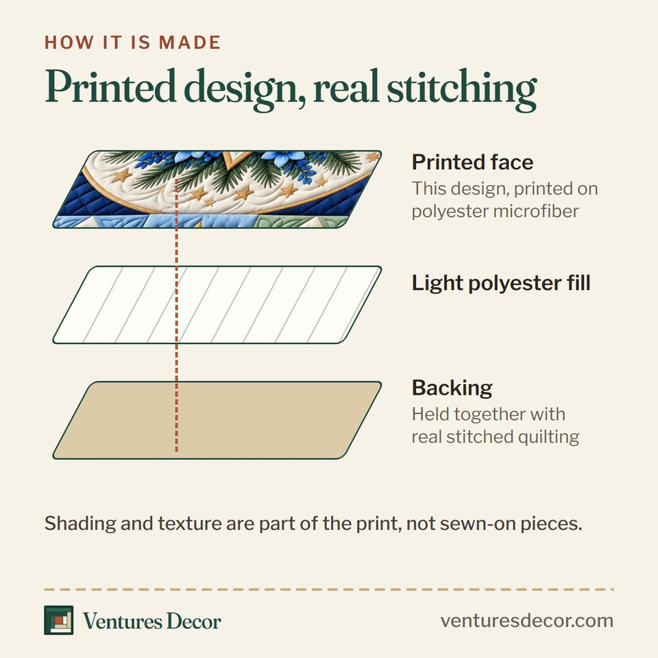How the Floral Hanukkah quilt is made: printed face, light polyester fill and backing held together with real stitched quilting
