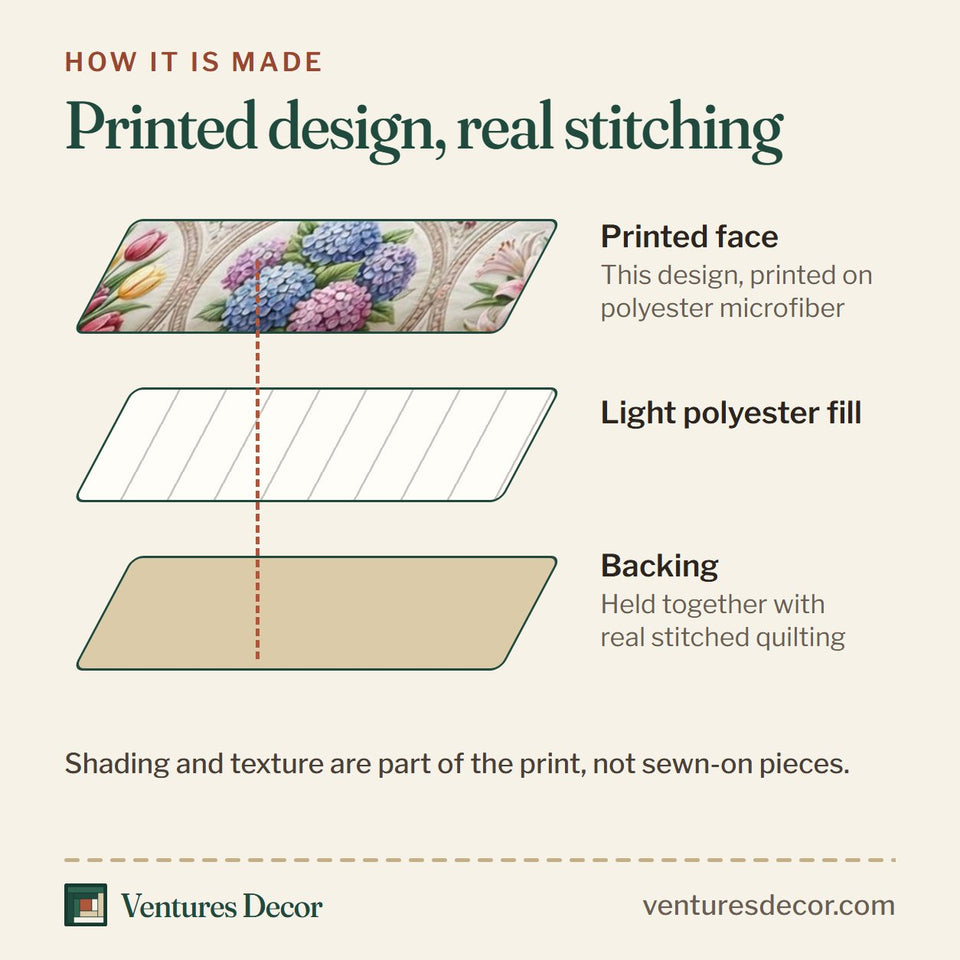 How the Floral Serenity Circle Bloom Sampler quilt is made: printed face, light polyester fill and backing held together with real stitched quilting