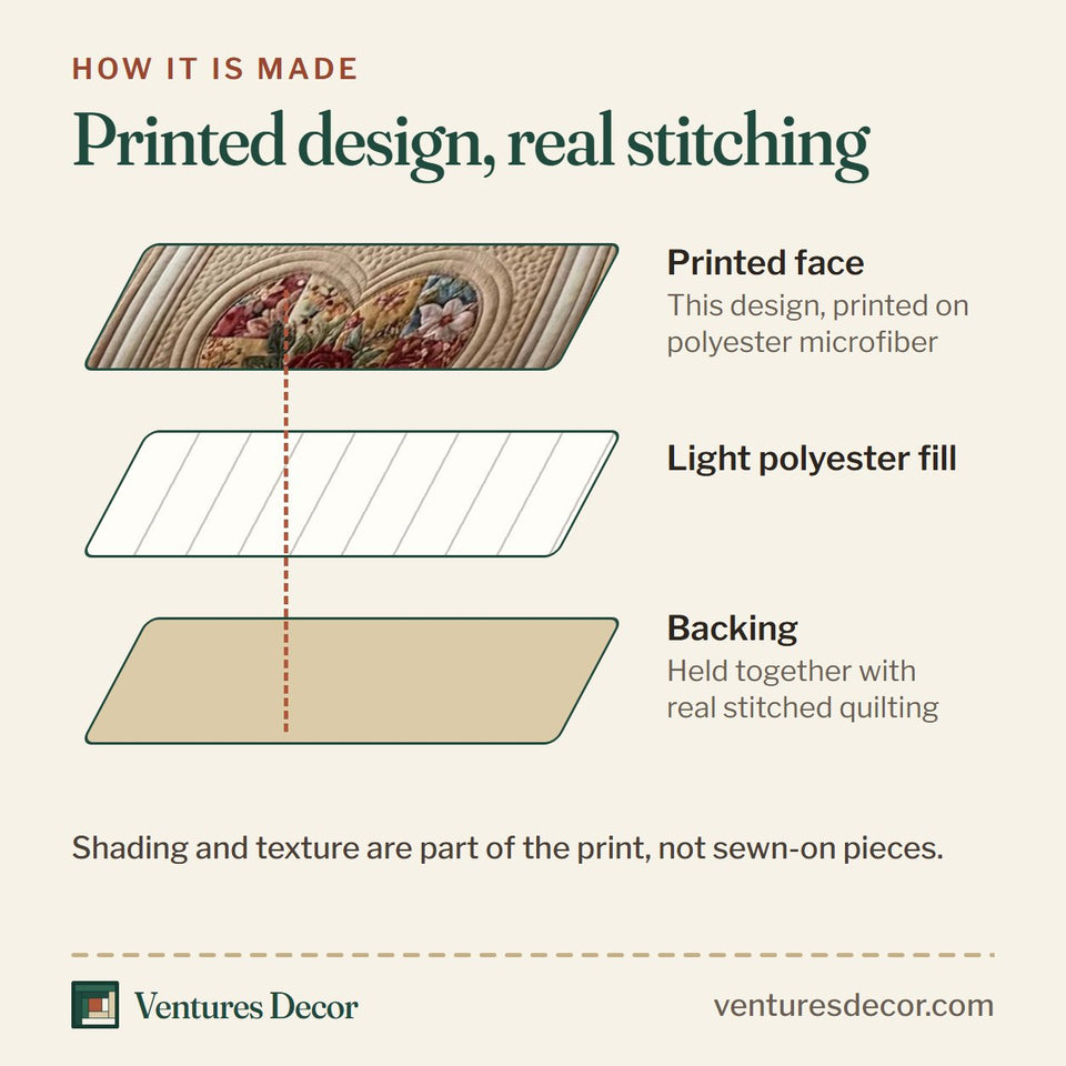 How the Flower Patchwork Country Bloom Hearts quilt is made: printed face, light polyester fill and backing held together with real stitched quilting