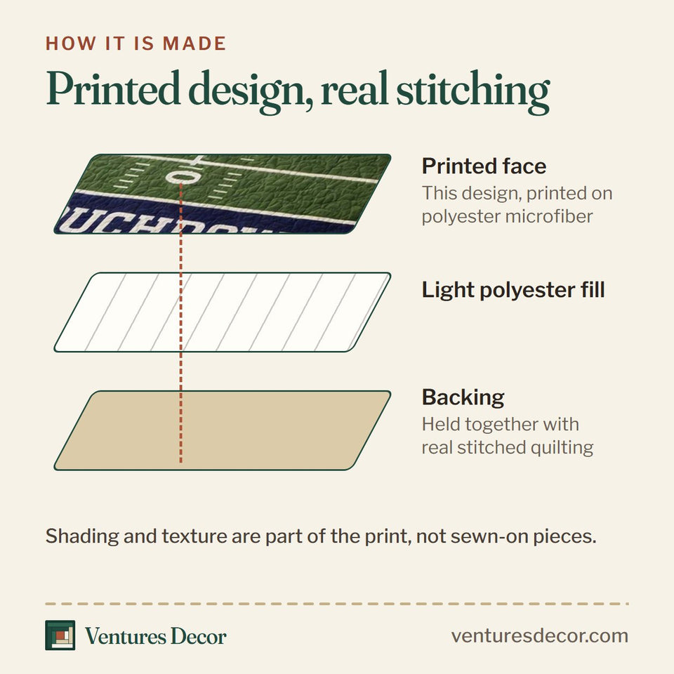 How the Football Field quilt is made: printed face, light polyester fill and backing held together with real stitched quilting
