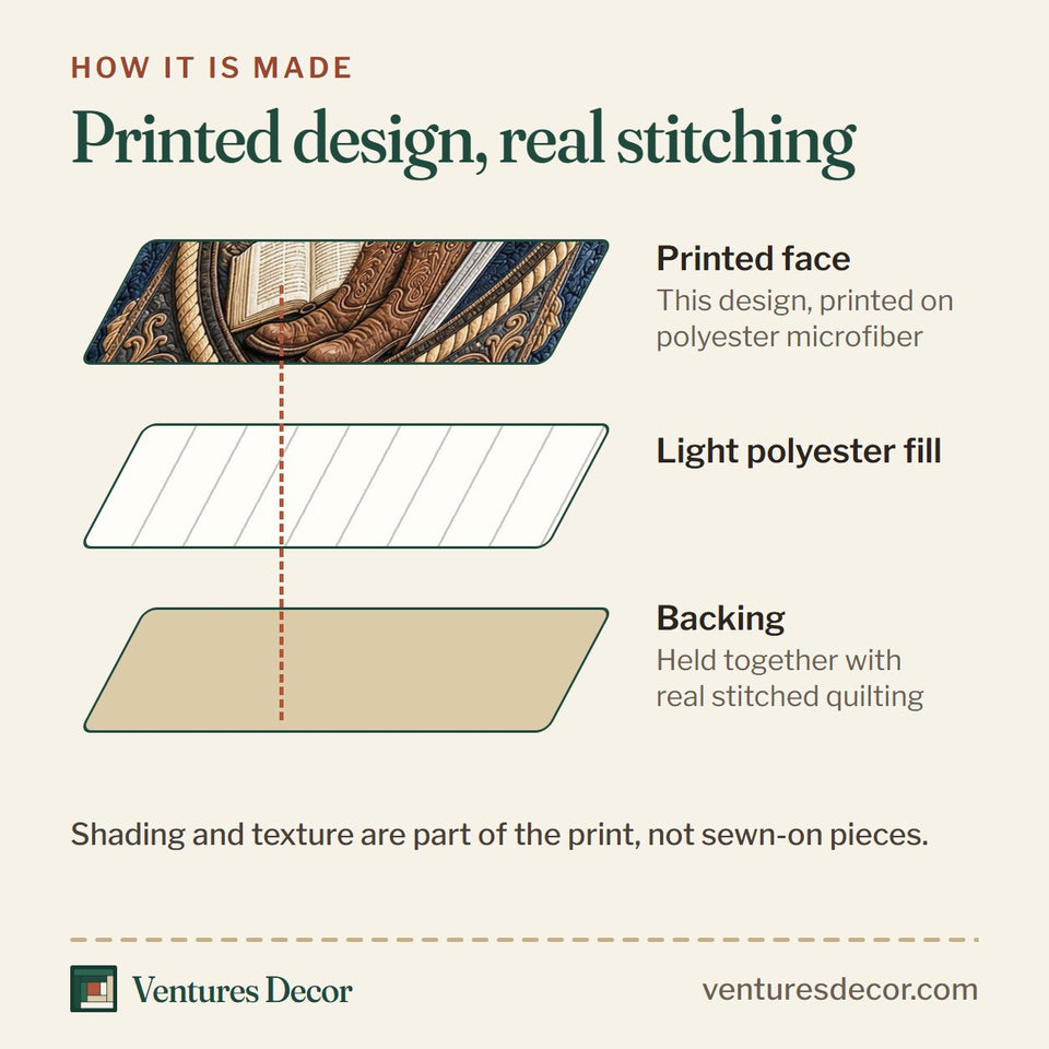 How the Full Armor Of God Texas Shield quilt is made: printed face, light polyester fill and backing held together with real stitched quilting