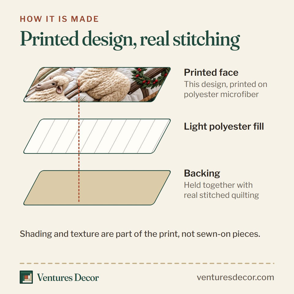 How the Gentle Shepherd Quilt Set, 3-Piece Quilted Bedding with 2 Pillow Shams quilt is made: printed face, light polyester fill and backing held together with real stitched quilting