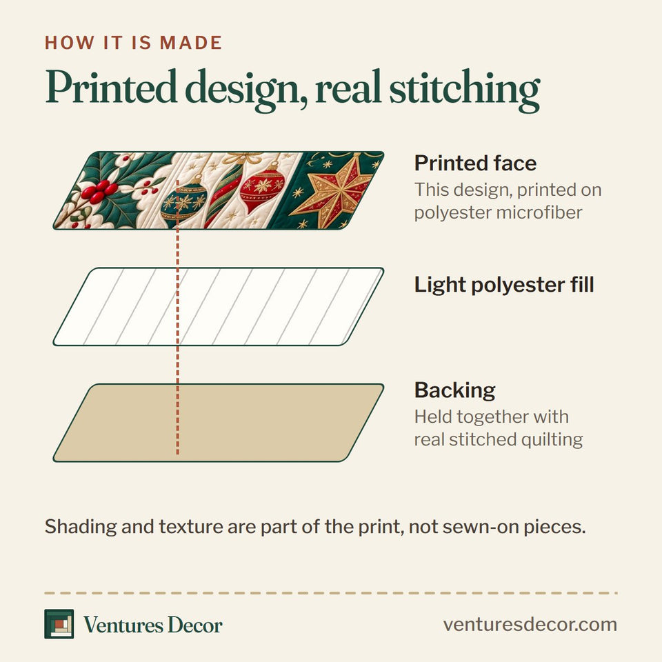 How the Christmas Gnome Ornament Patchwork Quilt Set, 3-Piece Quilted Bedding with 2 Pillow Shams quilt is made: printed face, light polyester fill and backing held together with real stitched quilting