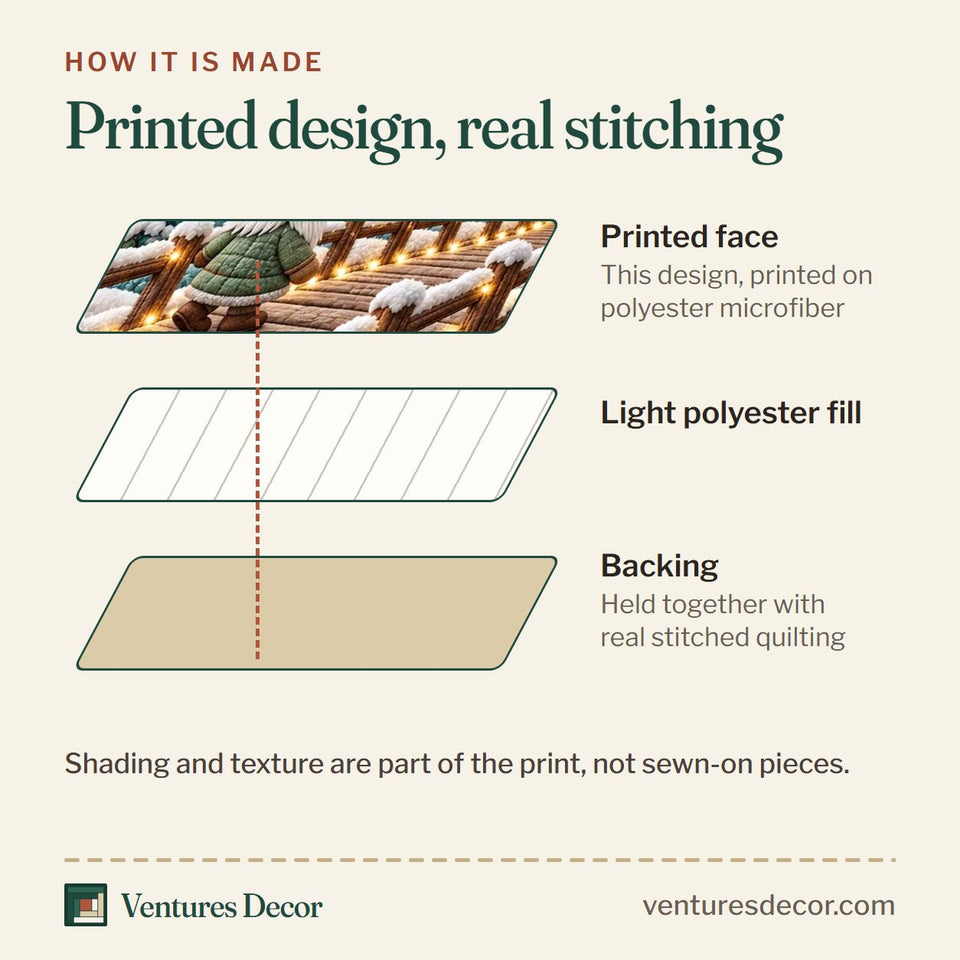 How the Gnome Winter Journey Quilt Set, 3-Piece Quilted Bedding with 2 Pillow Shams quilt is made: printed face, light polyester fill and backing held together with real stitched quilting