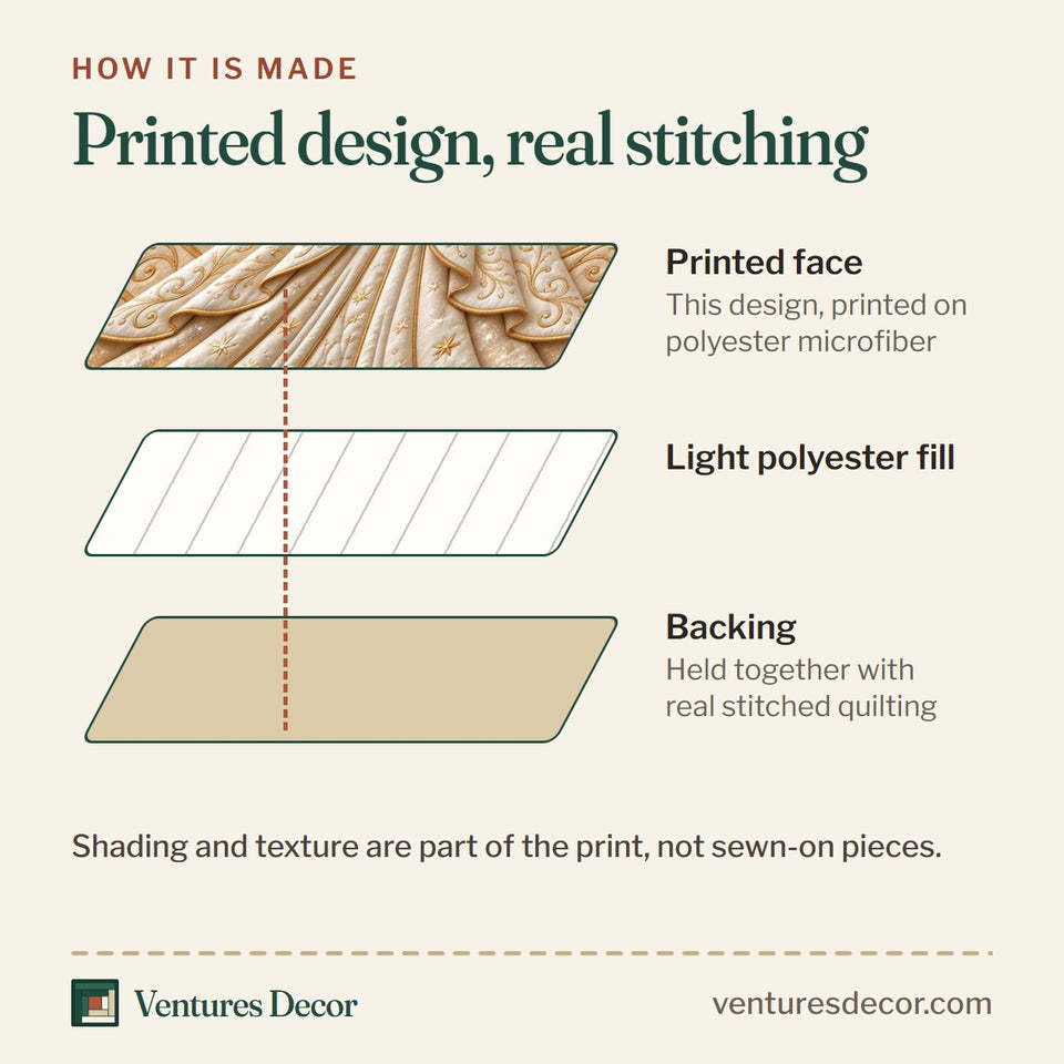How the Golden Angel Christmas Quilt Set, 3-Piece Quilted Bedding with 2 Pillow Shams quilt is made: printed face, light polyester fill and backing held together with real stitched quilting