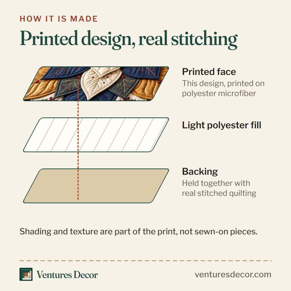 How the Golden Angel quilt is made: printed face, light polyester fill and backing held together with real stitched quilting