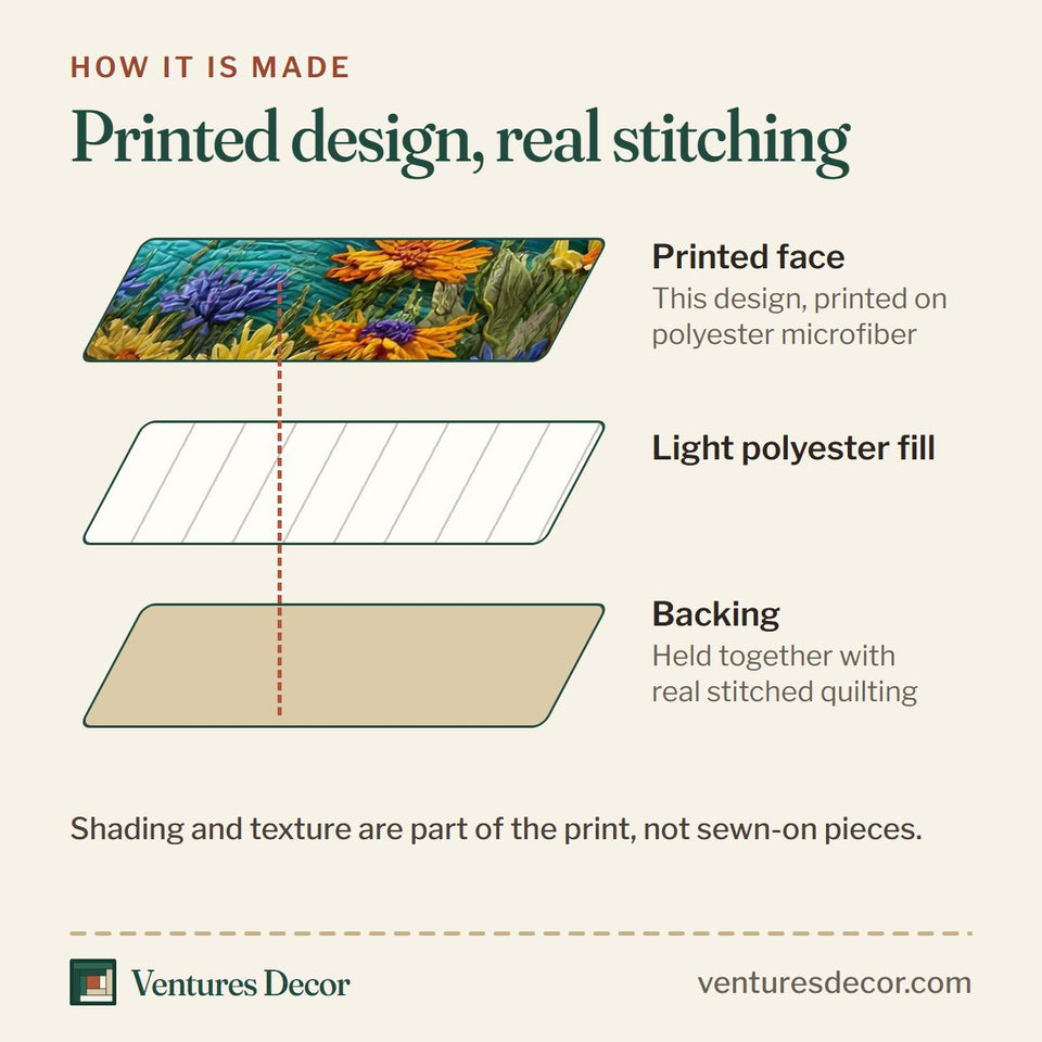 How the Golden Meadow Lakeside Sunflowers quilt is made: printed face, light polyester fill and backing held together with real stitched quilting