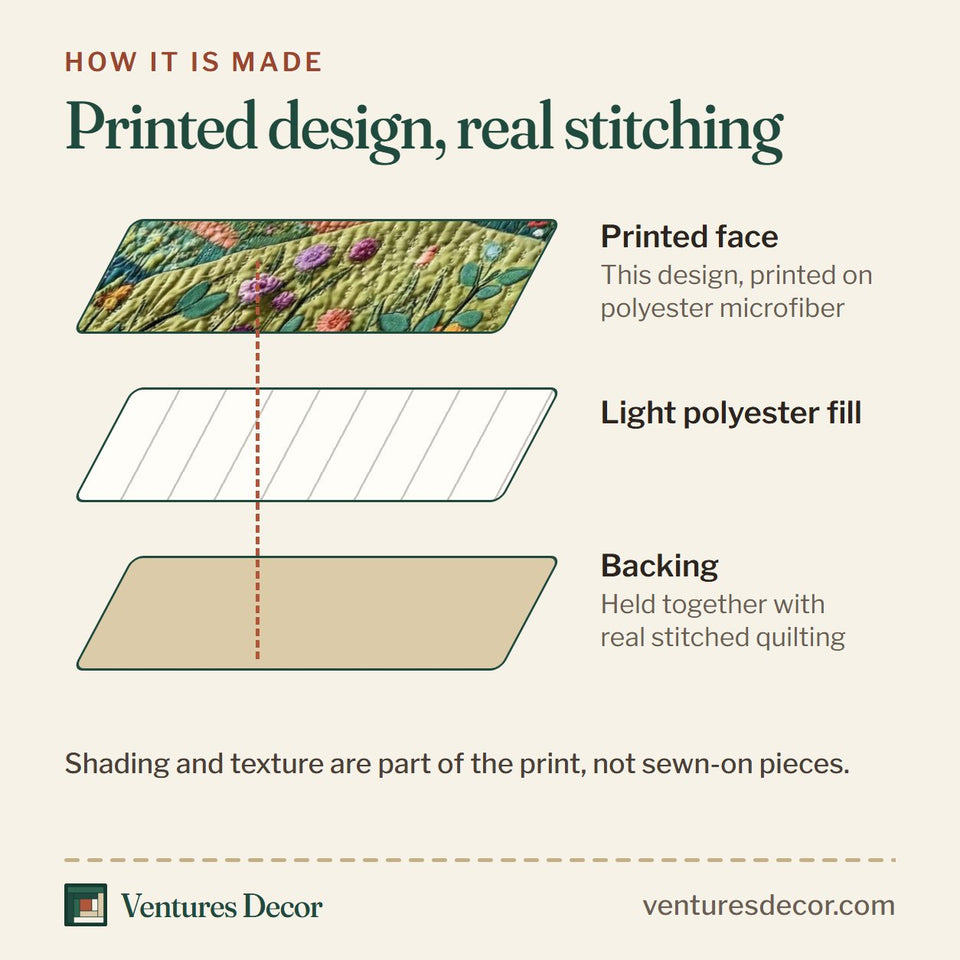 How the Golden Pasture quilt is made: printed face, light polyester fill and backing held together with real stitched quilting