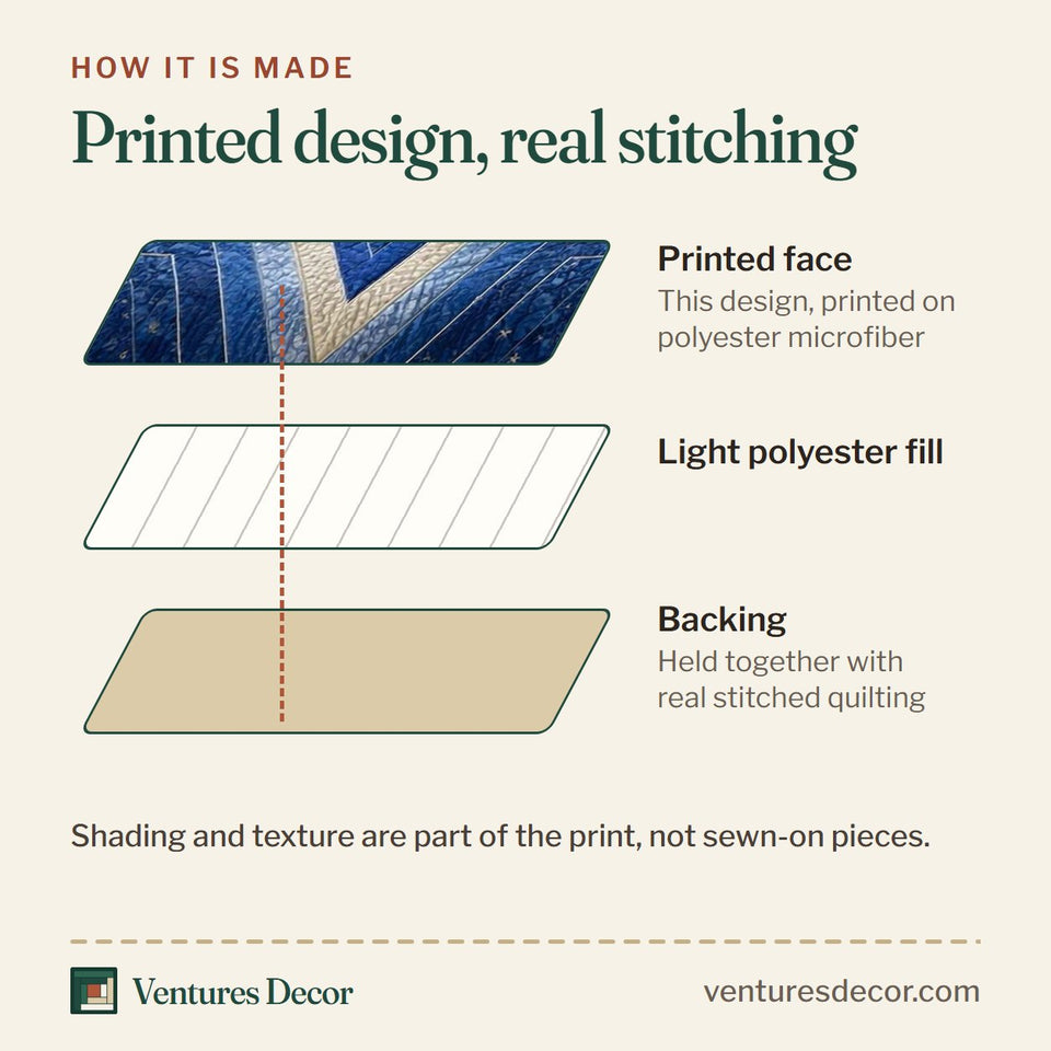 How the Hanukkah White Star Blue Blocks quilt is made: printed face, light polyester fill and backing held together with real stitched quilting