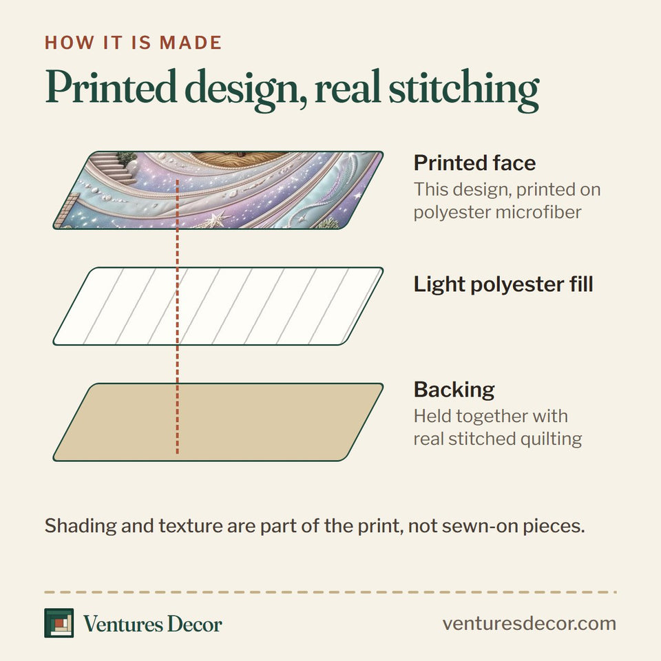 How the Heavenly Nativity Christmas quilt is made: printed face, light polyester fill and backing held together with real stitched quilting