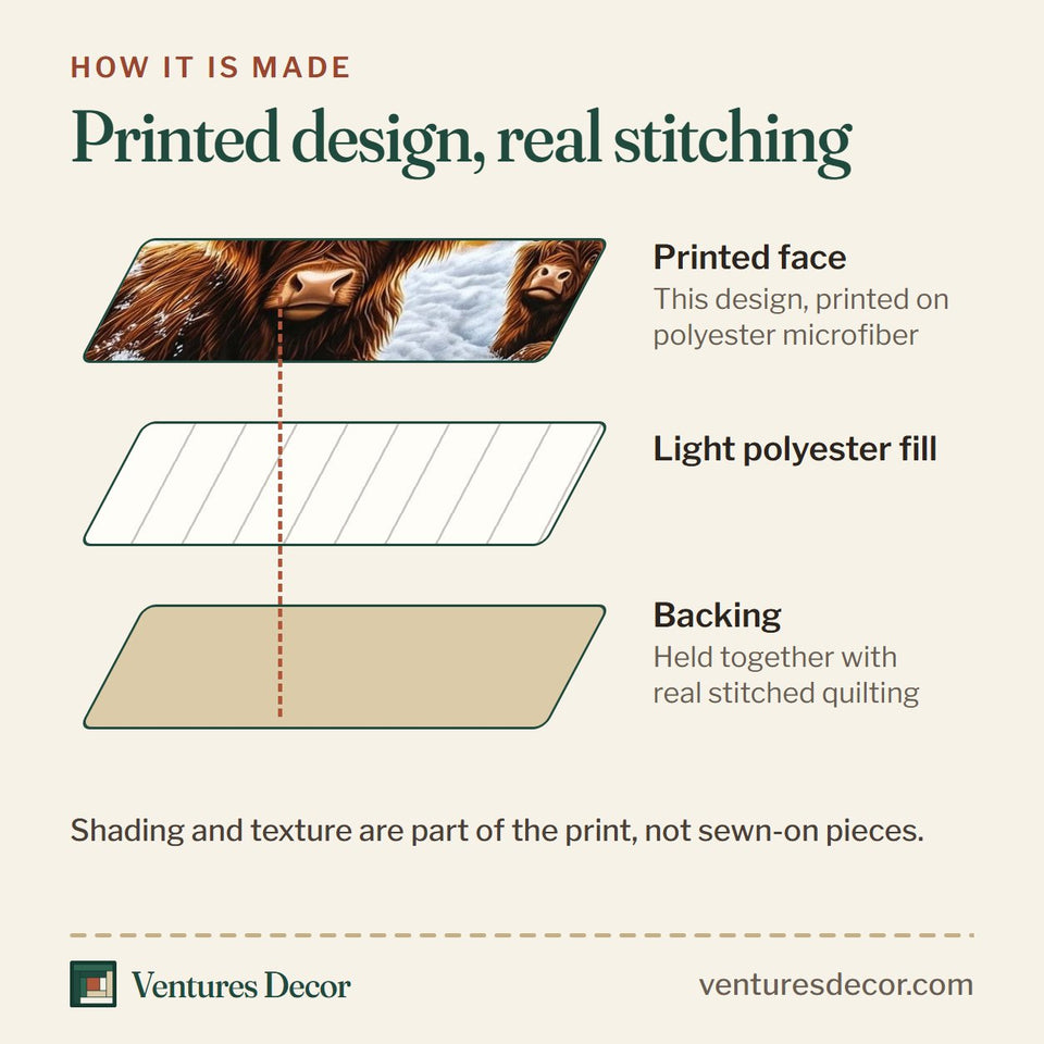 How the Highland Cow Red Barn Snowfall quilt is made: printed face, light polyester fill and backing held together with real stitched quilting