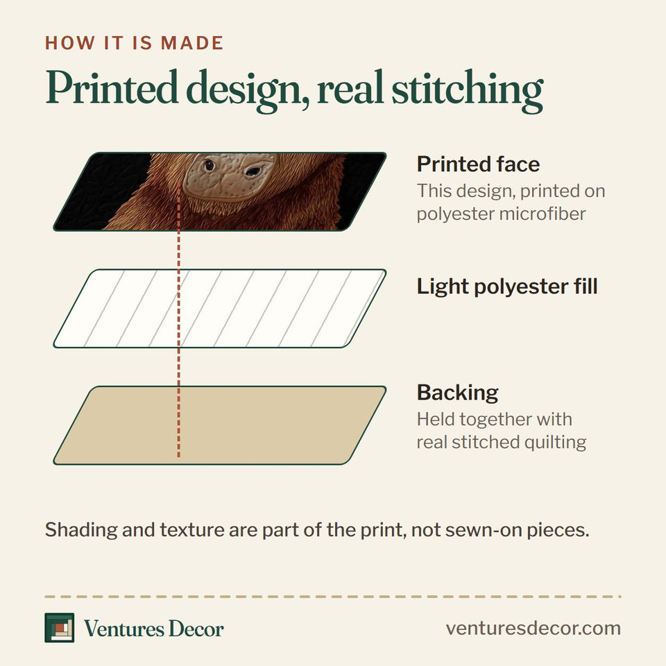 How the Holiday Highland Cow Green Snowbank Frame quilt is made: printed face, light polyester fill and backing held together with real stitched quilting