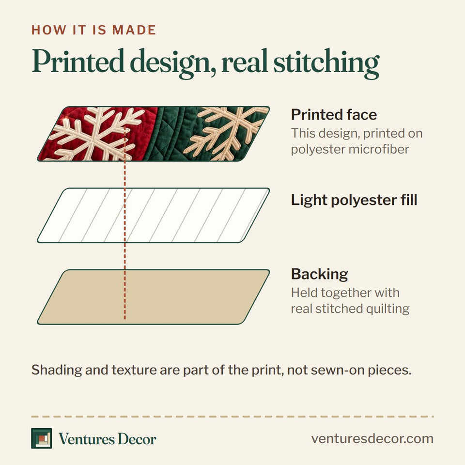 How the Holiday Snowflake Quilt Set, 3-Piece Quilted Bedding with 2 Pillow Shams quilt is made: printed face, light polyester fill and backing held together with real stitched quilting