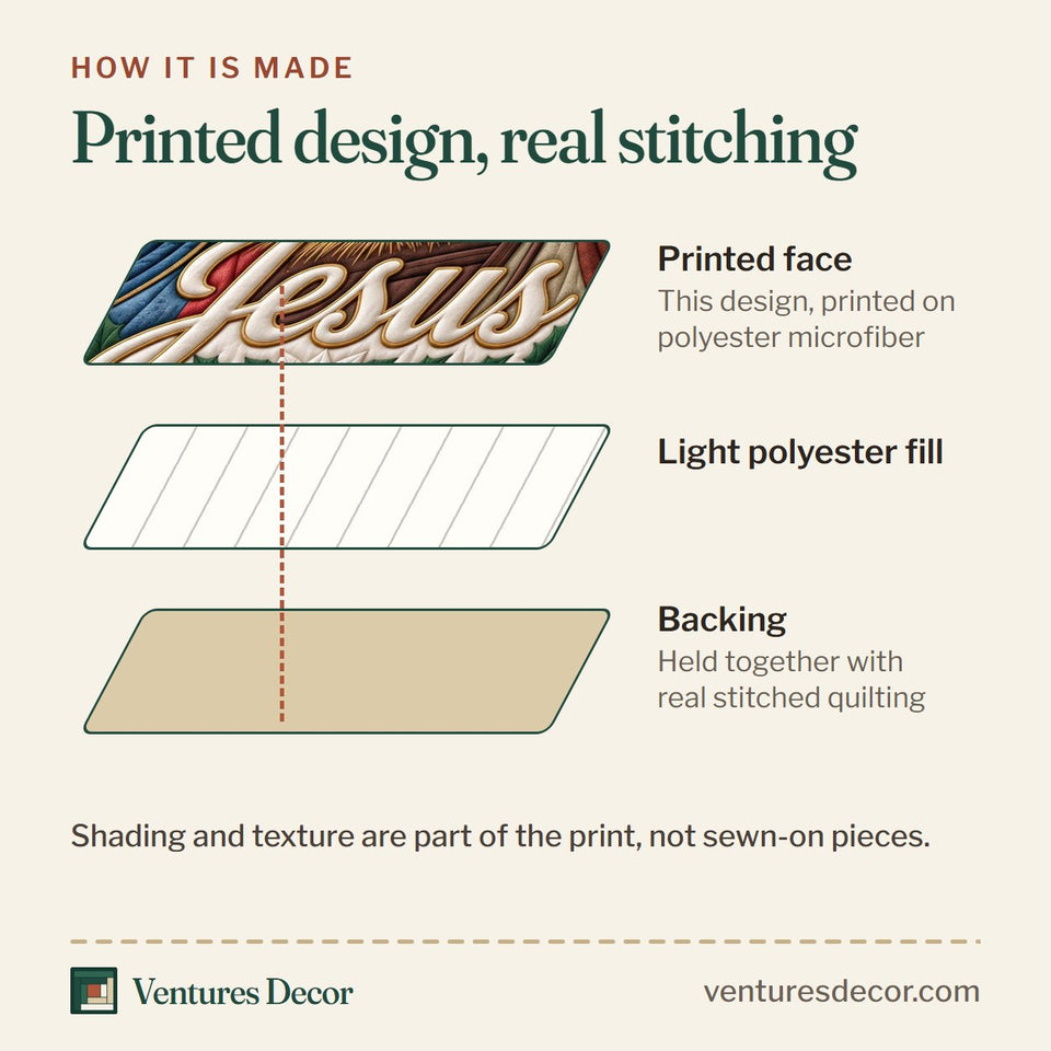 How the Holy Family quilt is made: printed face, light polyester fill and backing held together with real stitched quilting