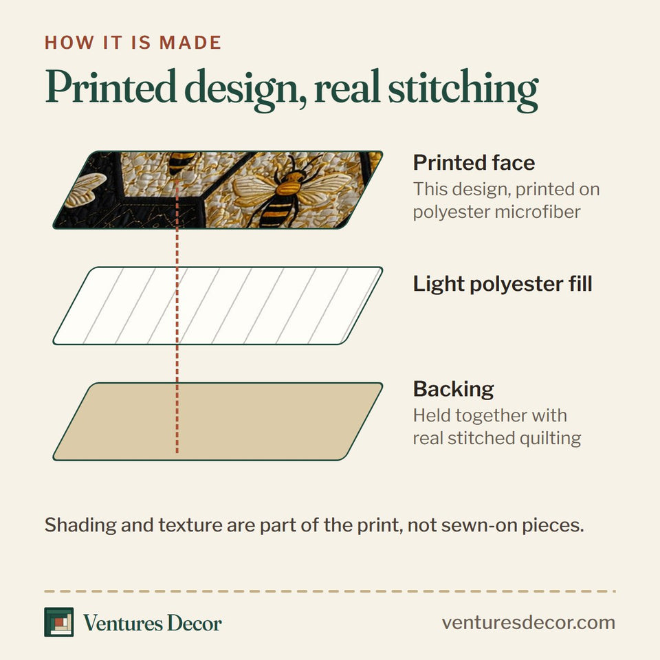 How the Honey Buzz Honeycomb Hexagon Grid quilt is made: printed face, light polyester fill and backing held together with real stitched quilting