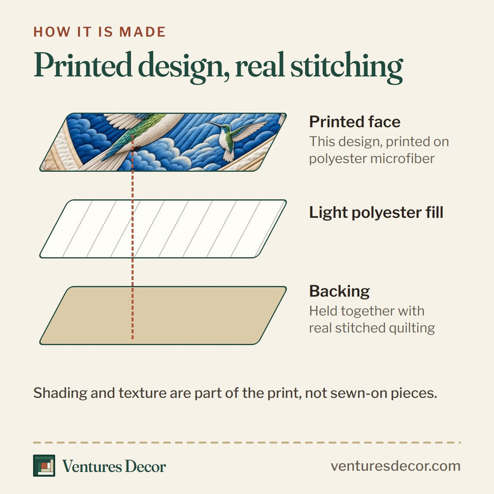 How the Hope In The Lord quilt is made: printed face, light polyester fill and backing held together with real stitched quilting