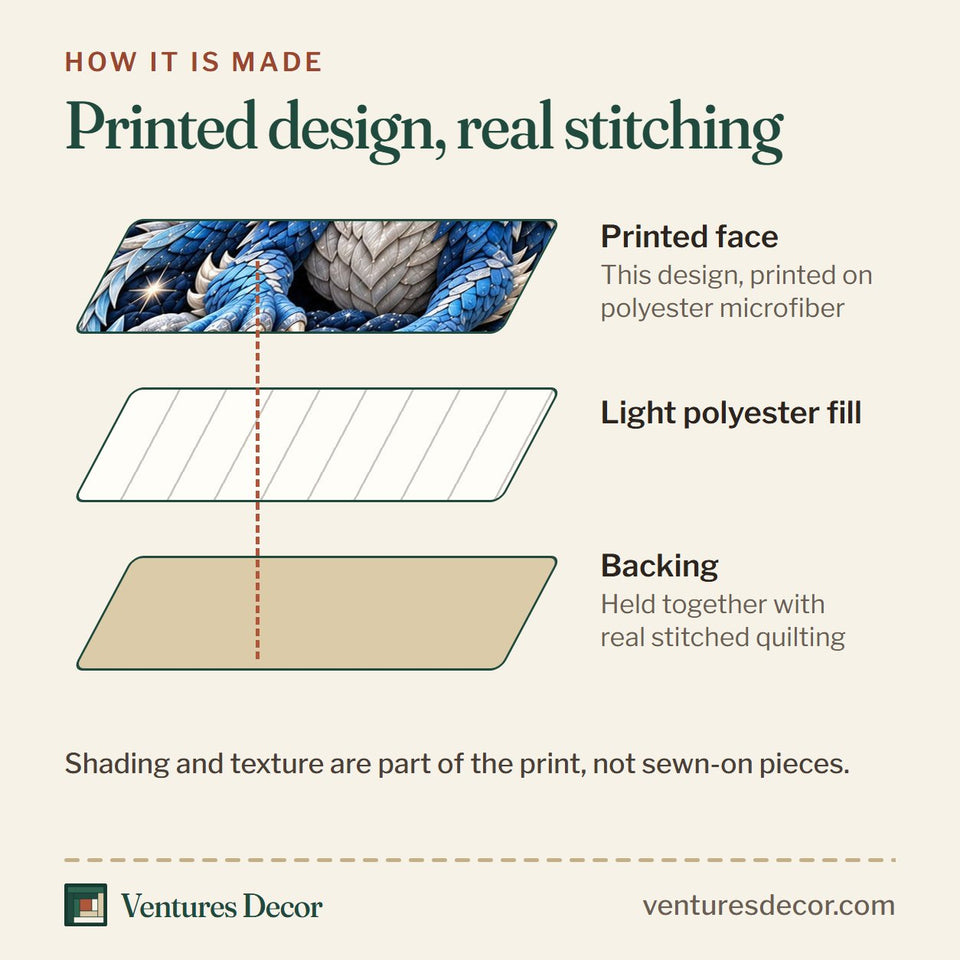 How the Ice Dragon quilt is made: printed face, light polyester fill and backing held together with real stitched quilting