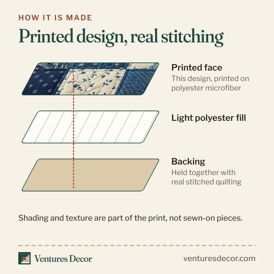 How the Indigo Patchwork quilt is made: printed face, light polyester fill and backing held together with real stitched quilting