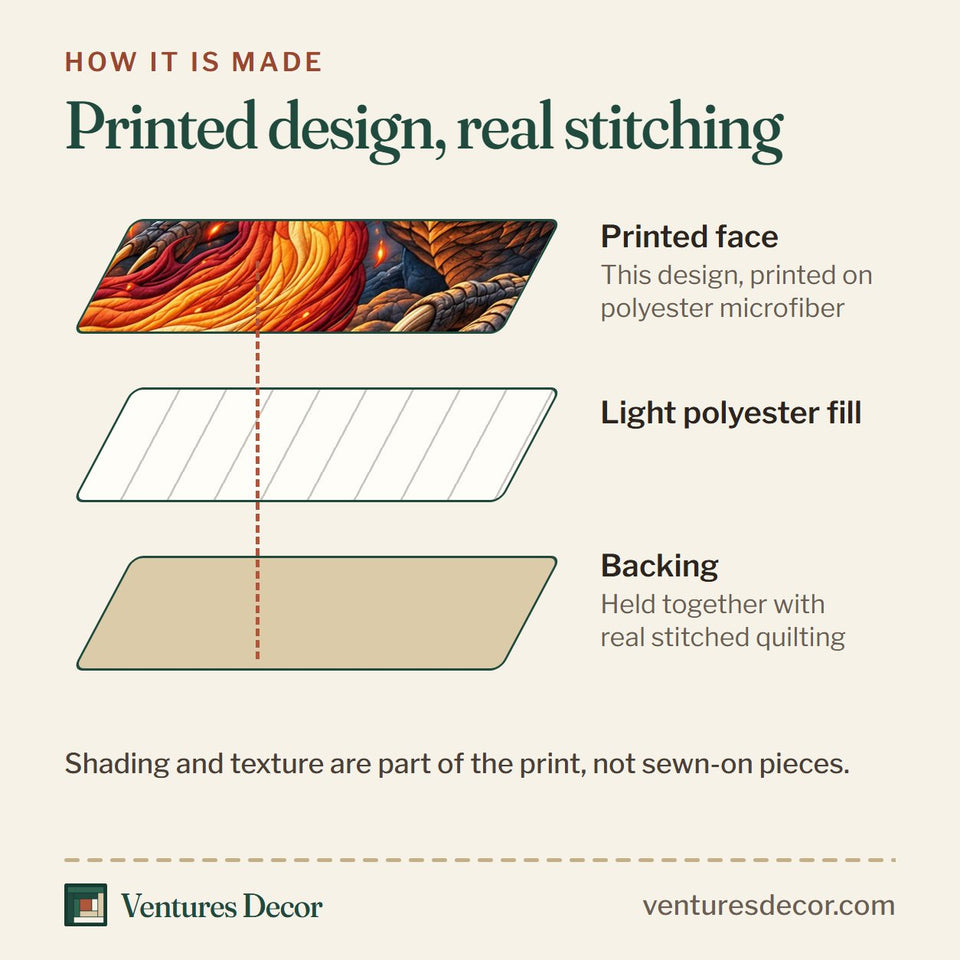 How the Inferno Dragon Decor quilt is made: printed face, light polyester fill and backing held together with real stitched quilting