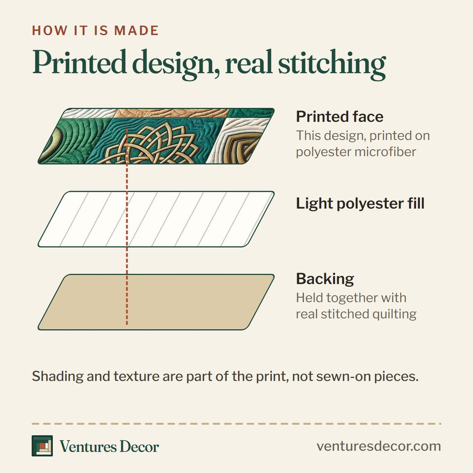 How the Irish Blessings Knotwork Sampler Blocks quilt is made: printed face, light polyester fill and backing held together with real stitched quilting