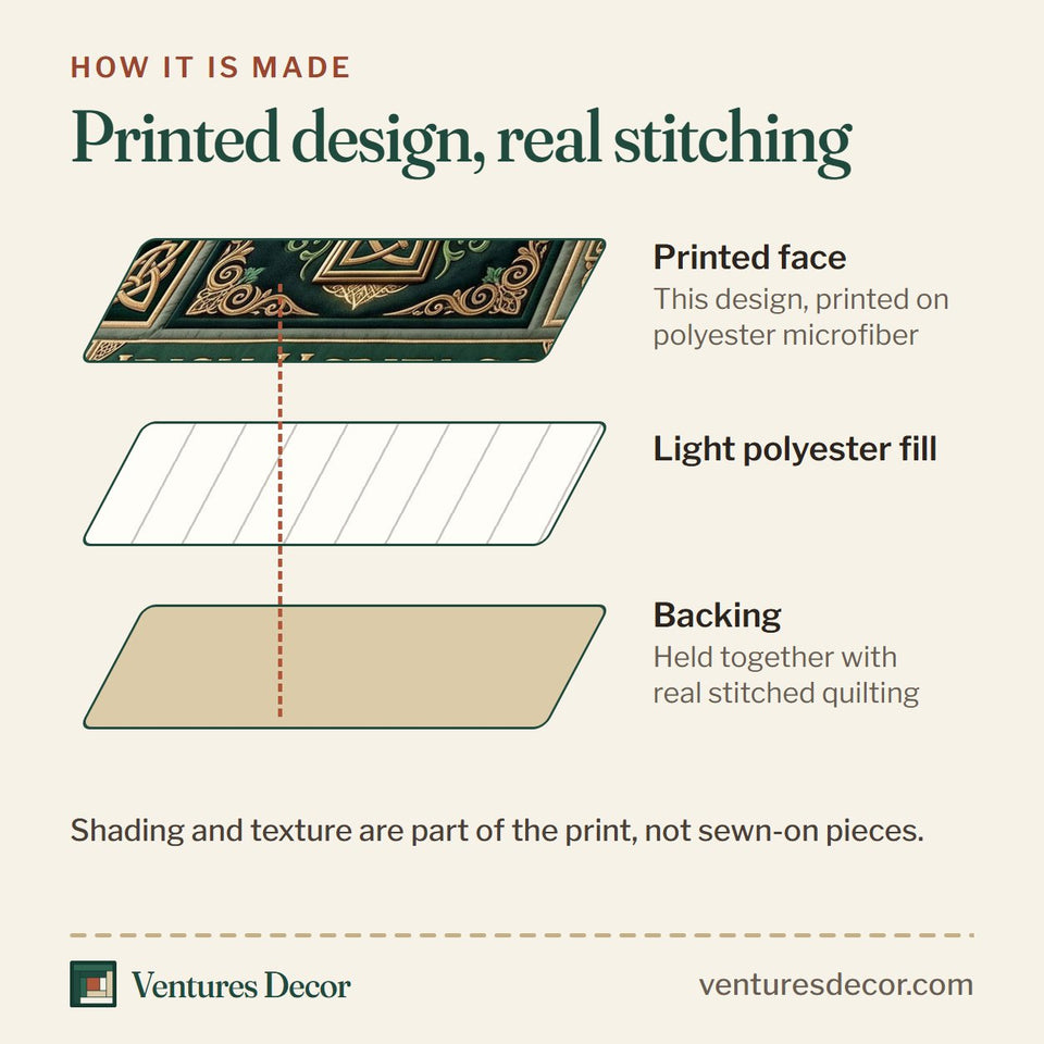 How the Irish Legacy quilt is made: printed face, light polyester fill and backing held together with real stitched quilting