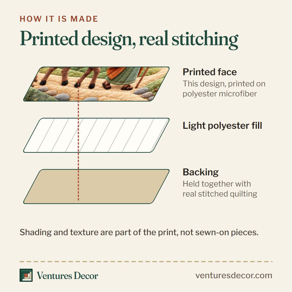 How the Journey To Bethlehem quilt is made: printed face, light polyester fill and backing held together with real stitched quilting