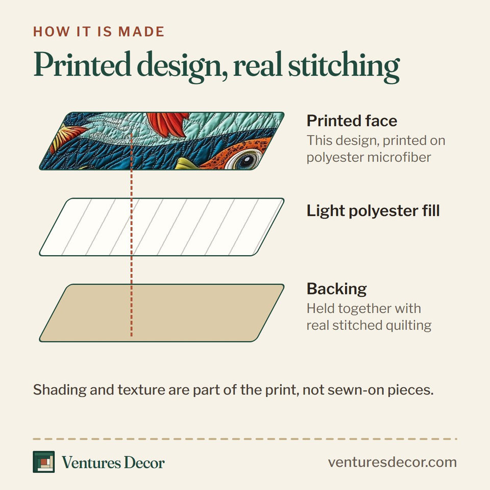 How the Joyful Fishing Cream Band Orange Fish quilt is made: printed face, light polyester fill and backing held together with real stitched quilting