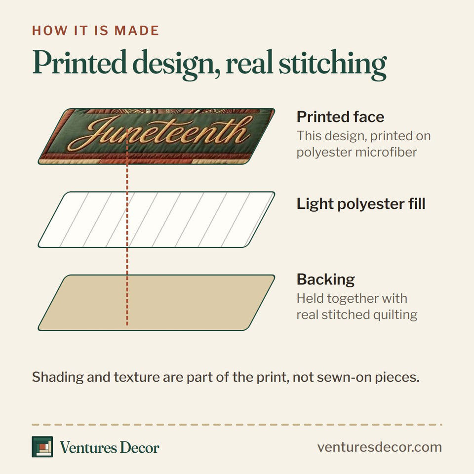 How the Juneteenth Heritage Story quilt is made: printed face, light polyester fill and backing held together with real stitched quilting