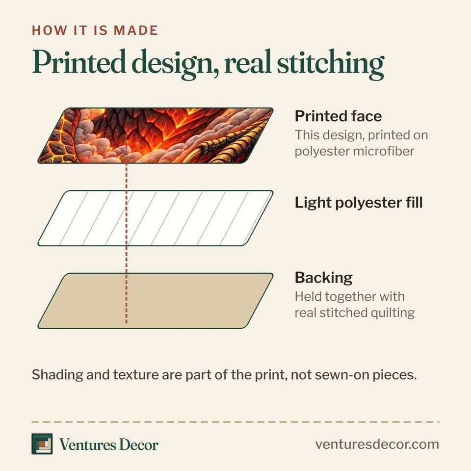 How the Lava Dragon Quilt Set, 3-Piece Quilted Bedding with 2 Pillow Shams quilt is made: printed face, light polyester fill and backing held together with real stitched quilting