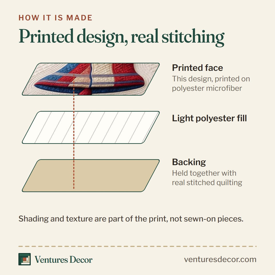 How the Liberty Bell Flags and Freedom Banner quilt is made: printed face, light polyester fill and backing held together with real stitched quilting