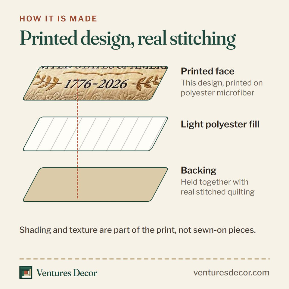 How the Liberty Eagle Cream Wreath Numerals quilt is made: printed face, light polyester fill and backing held together with real stitched quilting
