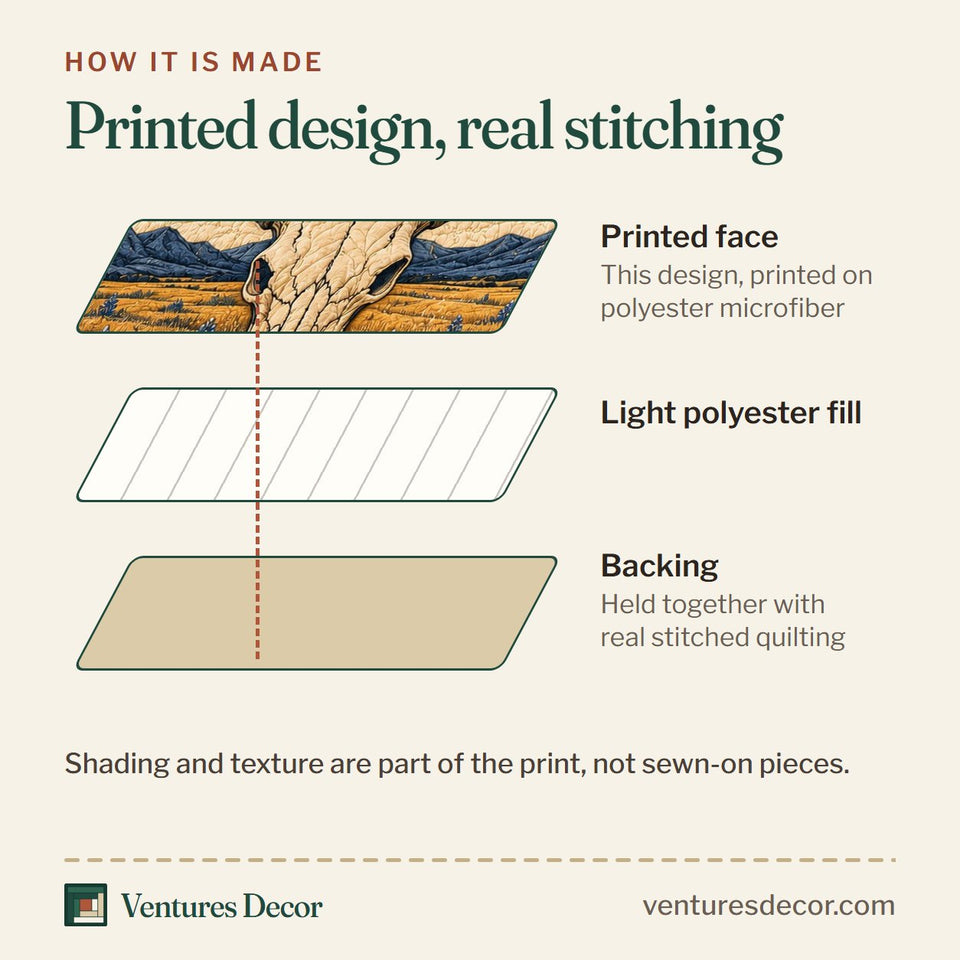 How the Lone Star Longhorn quilt is made: printed face, light polyester fill and backing held together with real stitched quilting