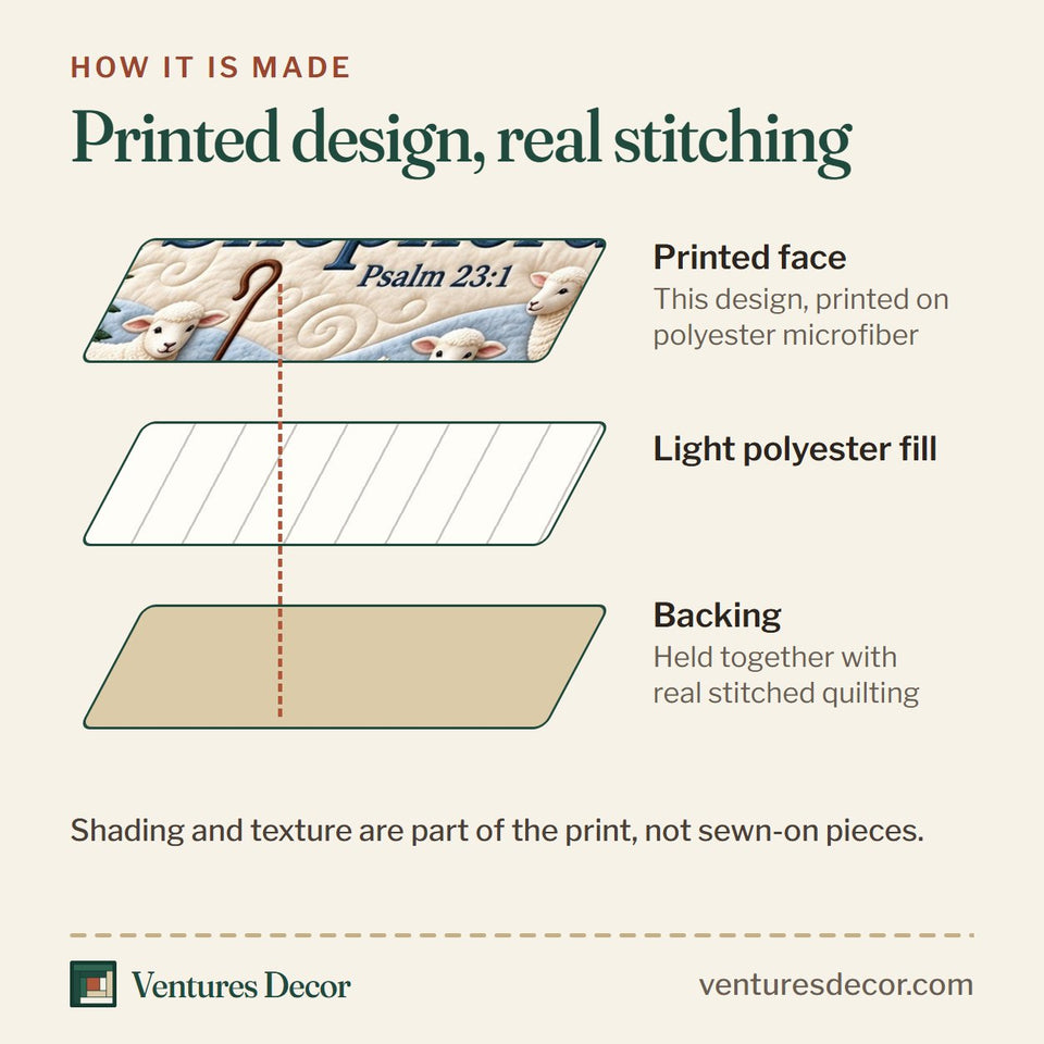 How the Lord Shepherd Christian Quilt Set, 3-Piece Quilted Bedding with 2 Pillow Shams quilt is made: printed face, light polyester fill and backing held together with real stitched quilting