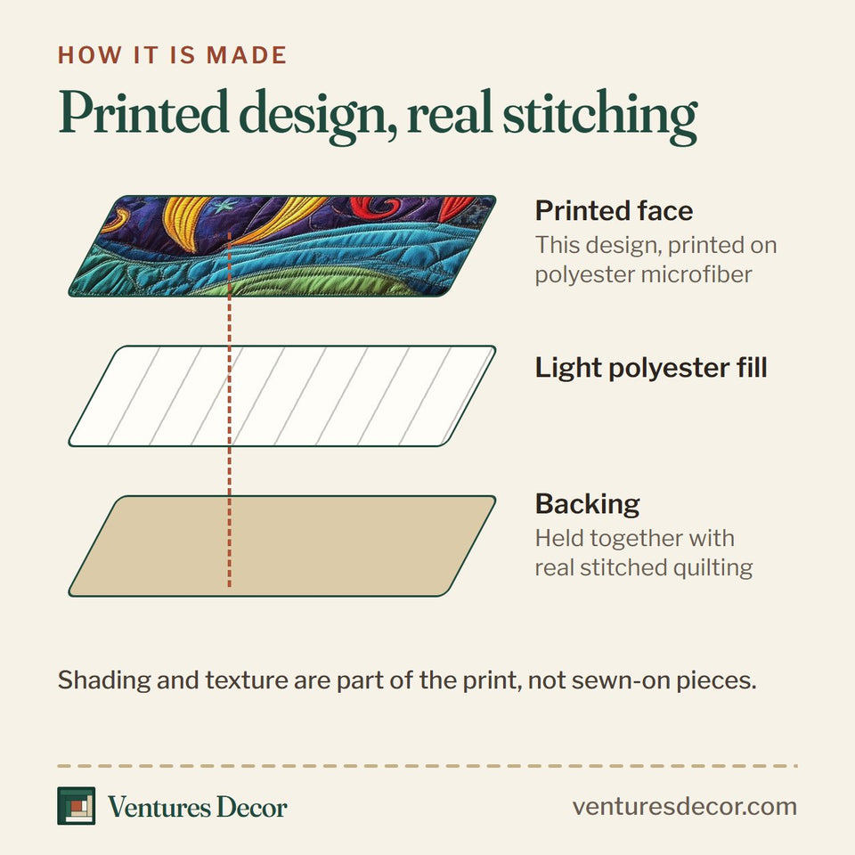 How the Luminous Sunshine Red Gold Disc on Green Waves quilt is made: printed face, light polyester fill and backing held together with real stitched quilting