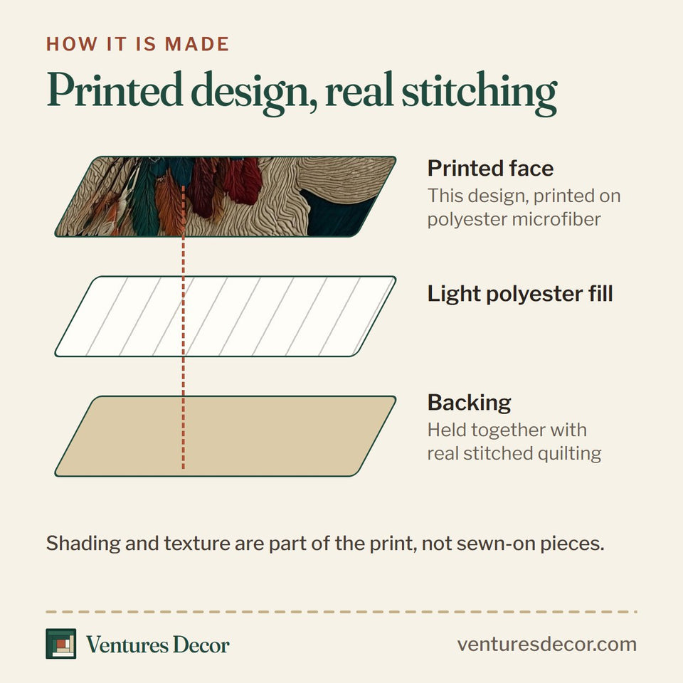 How the Majestic Bison Teal Ground Red Feathers quilt is made: printed face, light polyester fill and backing held together with real stitched quilting