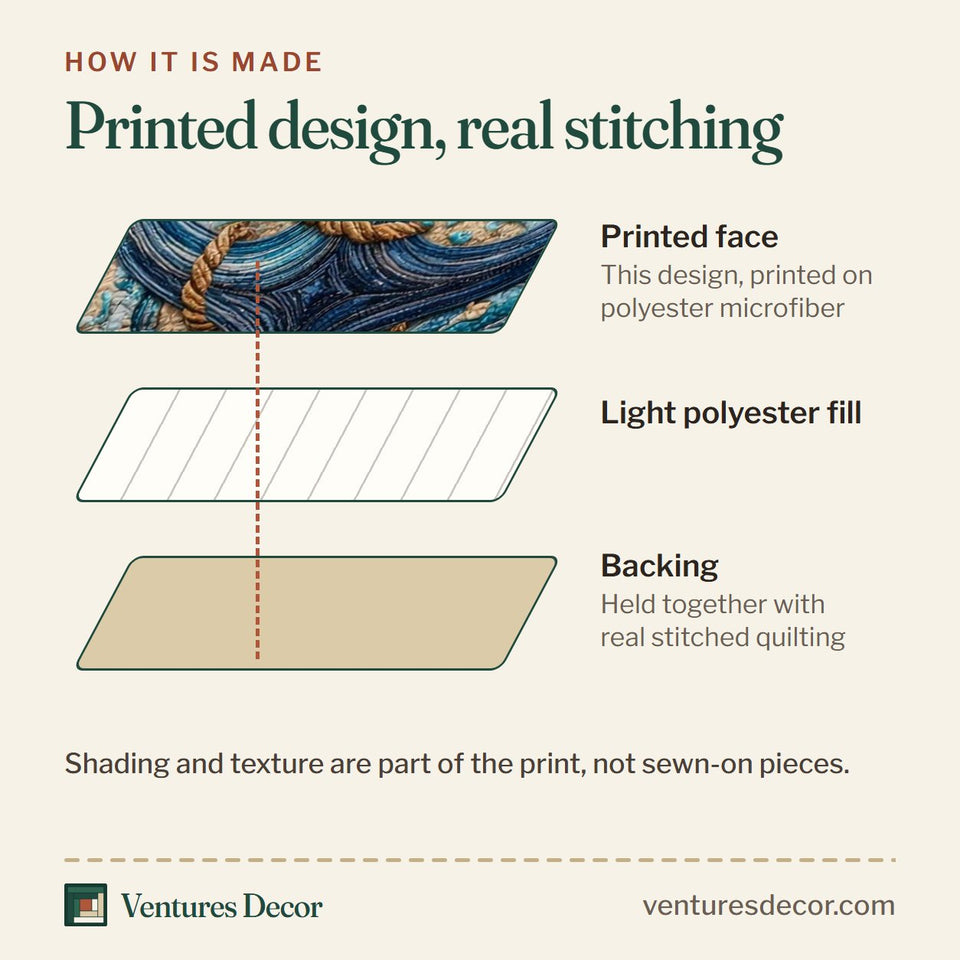How the Mariner Anchor Legacy quilt is made: printed face, light polyester fill and backing held together with real stitched quilting