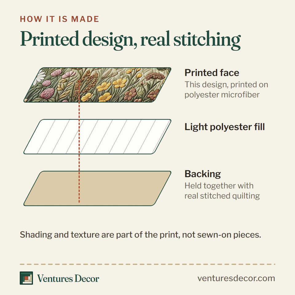 How the Meadow Fence Cabin quilt is made: printed face, light polyester fill and backing held together with real stitched quilting