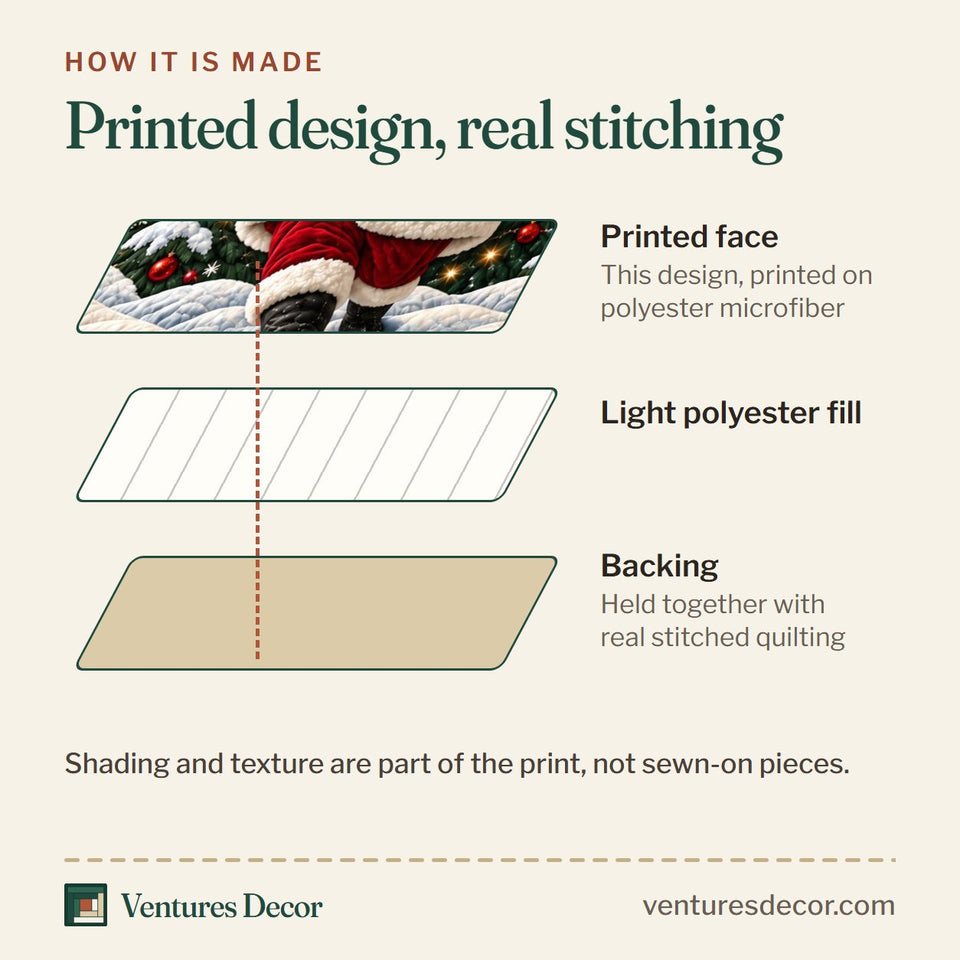 How the Christmas Midnight Santa Quilt Set, 3-Piece Quilted Bedding with 2 Pillow Shams quilt is made: printed face, light polyester fill and backing held together with real stitched quilting
