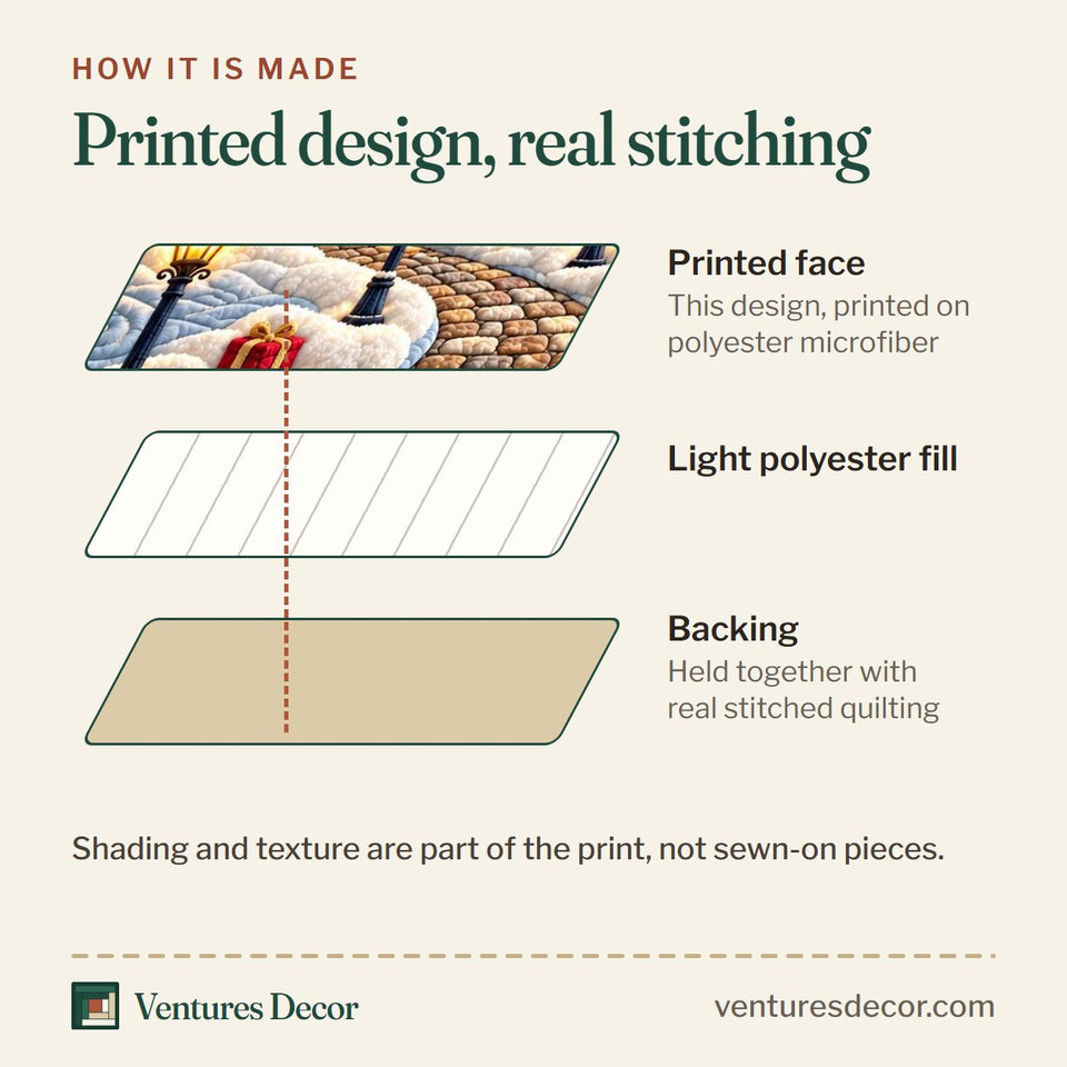 How the Moonlit Christmas Cottage Quilt Set, 3-Piece Quilted Bedding with 2 Pillow Shams quilt is made: printed face, light polyester fill and backing held together with real stitched quilting