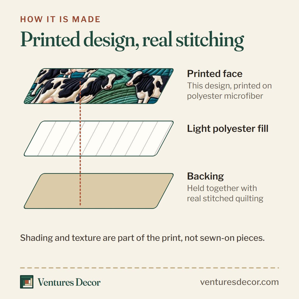How the Moonlit Dairy Pasture Quilt Set, 3-Piece Quilted Bedding with 2 Pillow Shams quilt is made: printed face, light polyester fill and backing held together with real stitched quilting