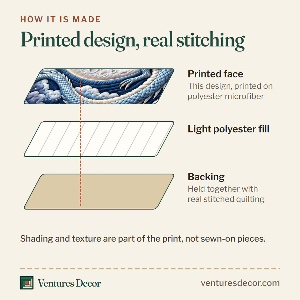 How the Moonlit Dragon Quilt Set, 3-Piece Quilted Bedding with 2 Pillow Shams quilt is made: printed face, light polyester fill and backing held together with real stitched quilting