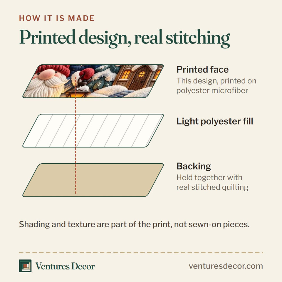 How the Moonlit Gnome Cottage Quilt Set, 3-Piece Quilted Bedding with 2 Pillow Shams quilt is made: printed face, light polyester fill and backing held together with real stitched quilting