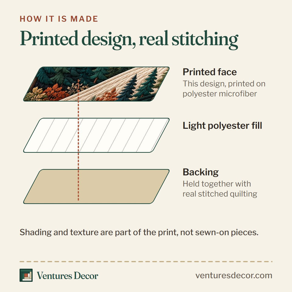 How the Mountain Forest Quilt Set, 3-Piece Quilted Bedding with 2 Pillow Shams quilt is made: printed face, light polyester fill and backing held together with real stitched quilting