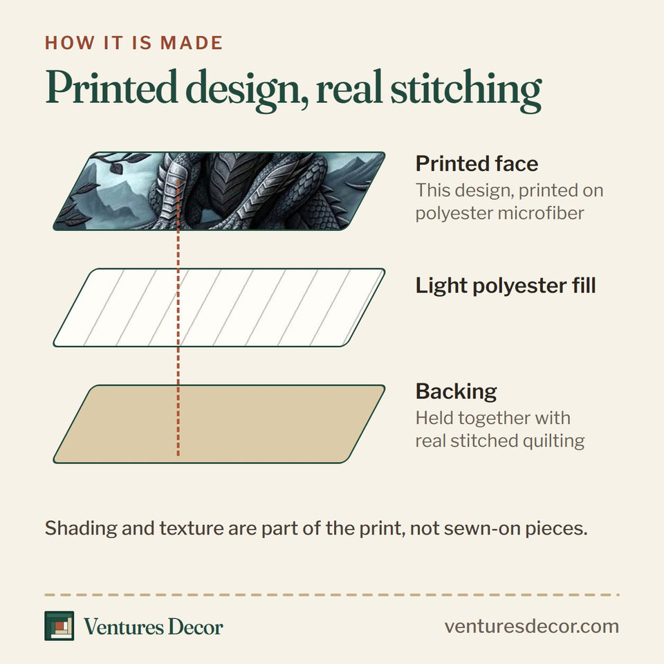 How the Mythical Dragon Gift quilt is made: printed face, light polyester fill and backing held together with real stitched quilting