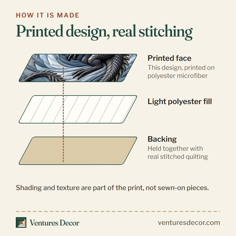 How the Mythical Dragon quilt is made: printed face, light polyester fill and backing held together with real stitched quilting