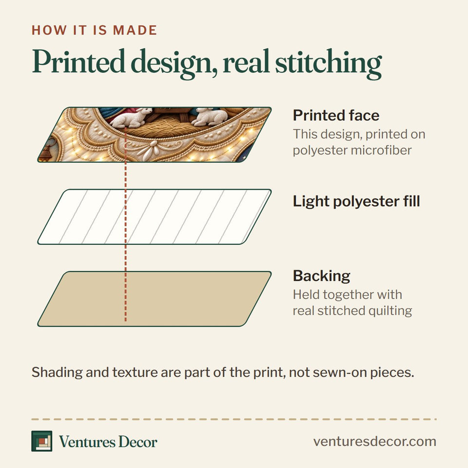 How the Nativity Faith quilt is made: printed face, light polyester fill and backing held together with real stitched quilting