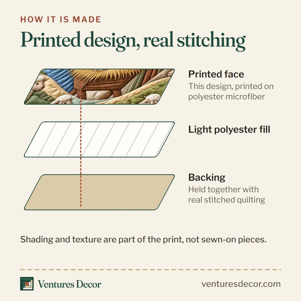 How the Nativity Of Shepherd quilt is made: printed face, light polyester fill and backing held together with real stitched quilting