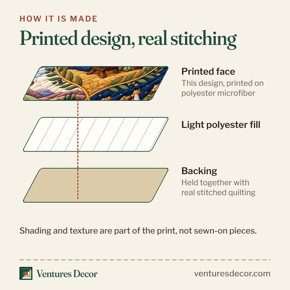How the Nativity Story quilt is made: printed face, light polyester fill and backing held together with real stitched quilting