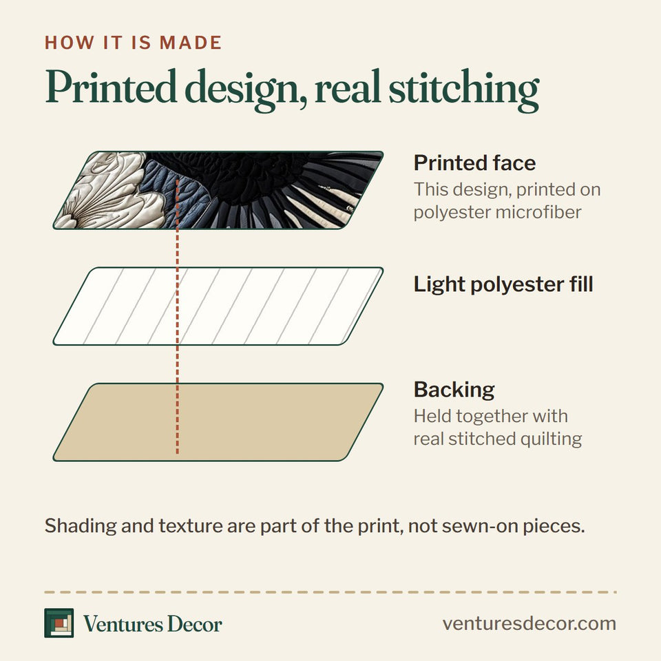How the Noir Hummingbird quilt is made: printed face, light polyester fill and backing held together with real stitched quilting