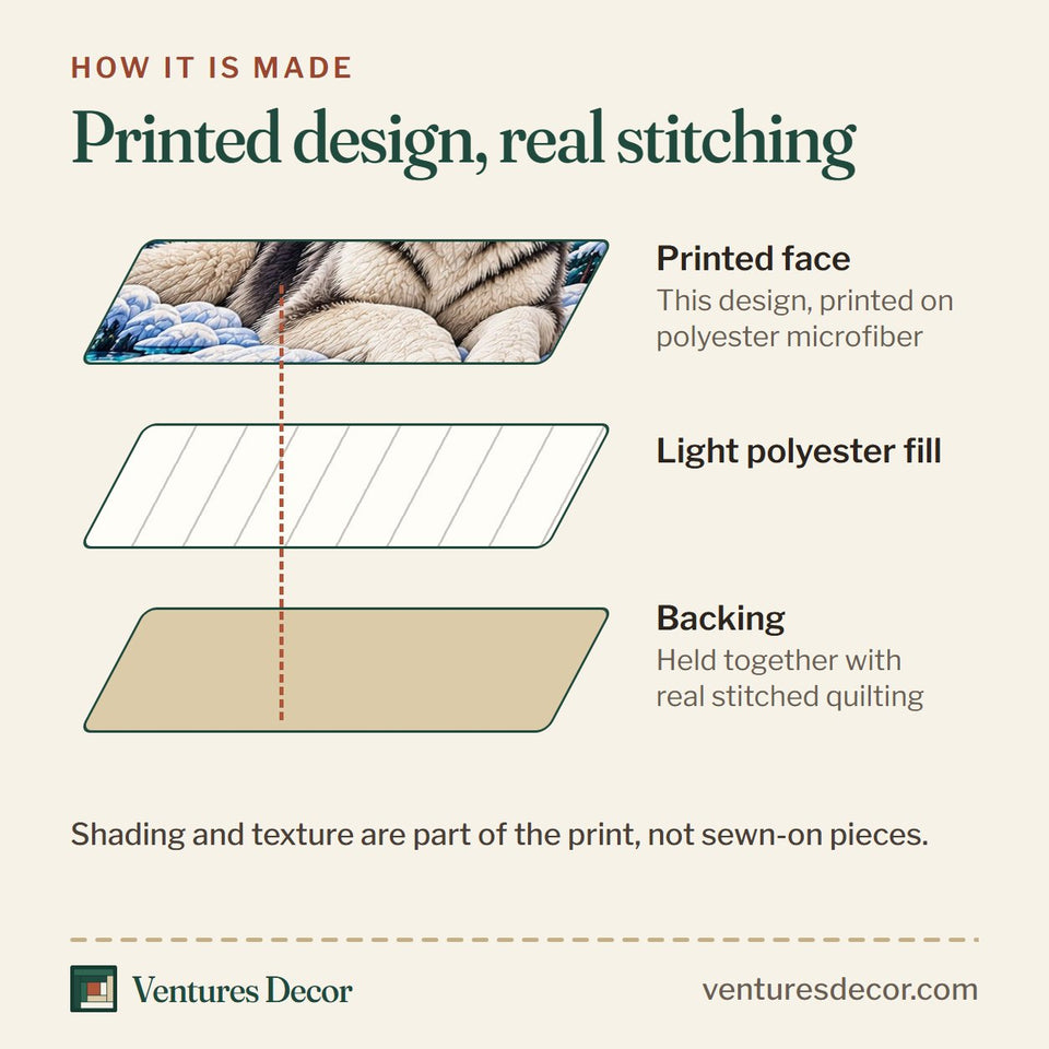 How the Northern Lights Husky Quilt Set, 3-Piece Quilted Bedding with 2 Pillow Shams quilt is made: printed face, light polyester fill and backing held together with real stitched quilting
